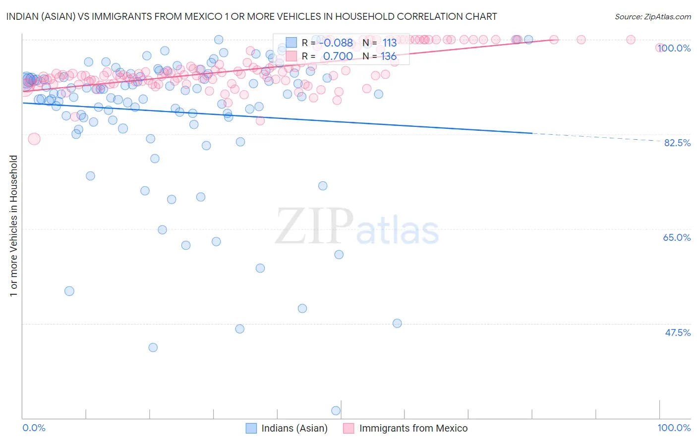 Indian (Asian) vs Immigrants from Mexico 1 or more Vehicles in Household