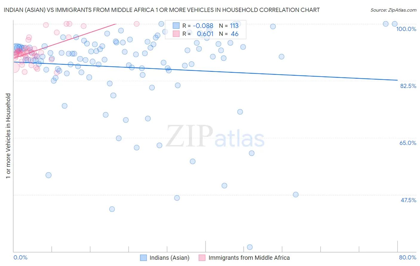 Indian (Asian) vs Immigrants from Middle Africa 1 or more Vehicles in Household