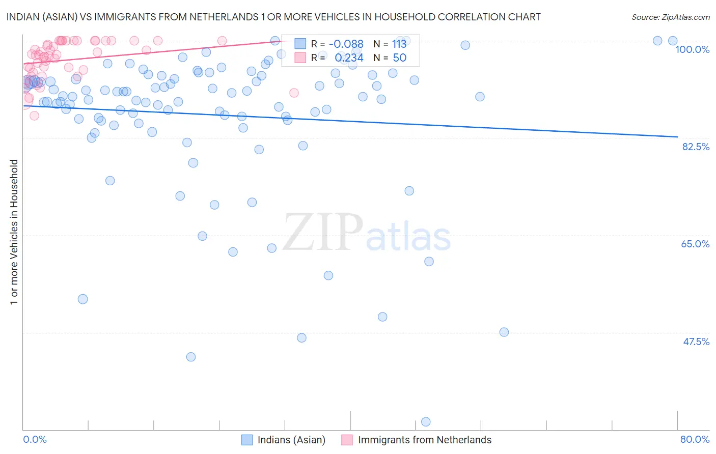 Indian (Asian) vs Immigrants from Netherlands 1 or more Vehicles in Household