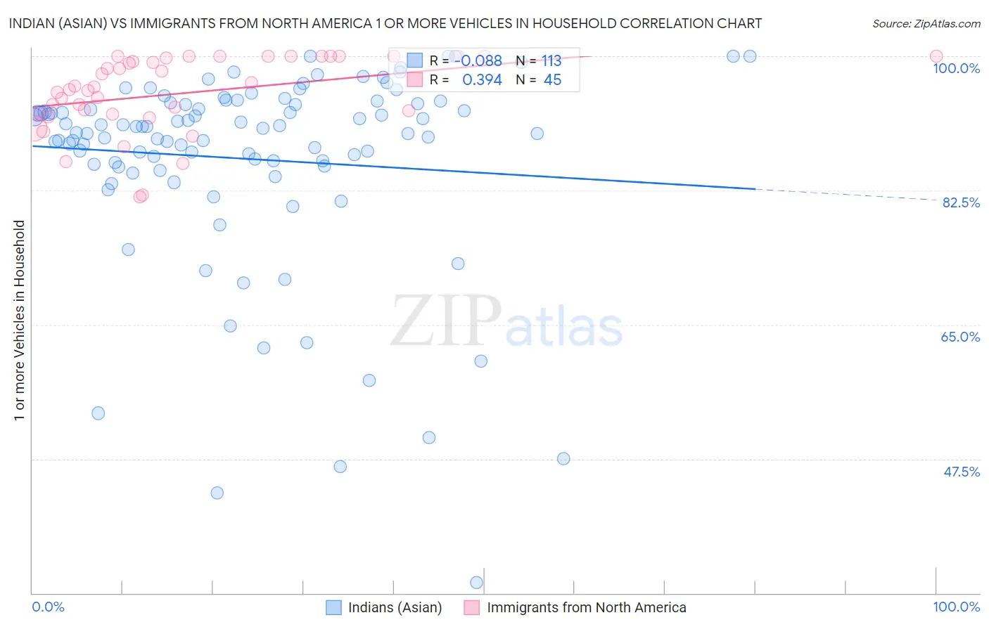 Indian (Asian) vs Immigrants from North America 1 or more Vehicles in Household