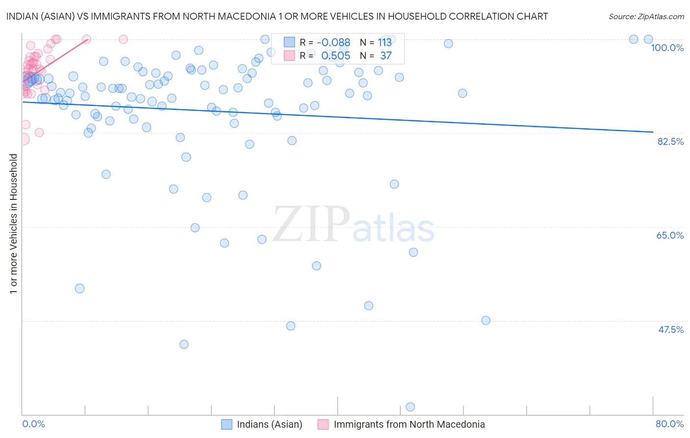 Indian (Asian) vs Immigrants from North Macedonia 1 or more Vehicles in Household