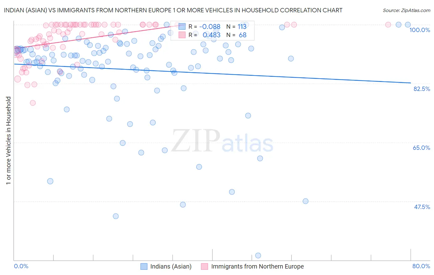 Indian (Asian) vs Immigrants from Northern Europe 1 or more Vehicles in Household