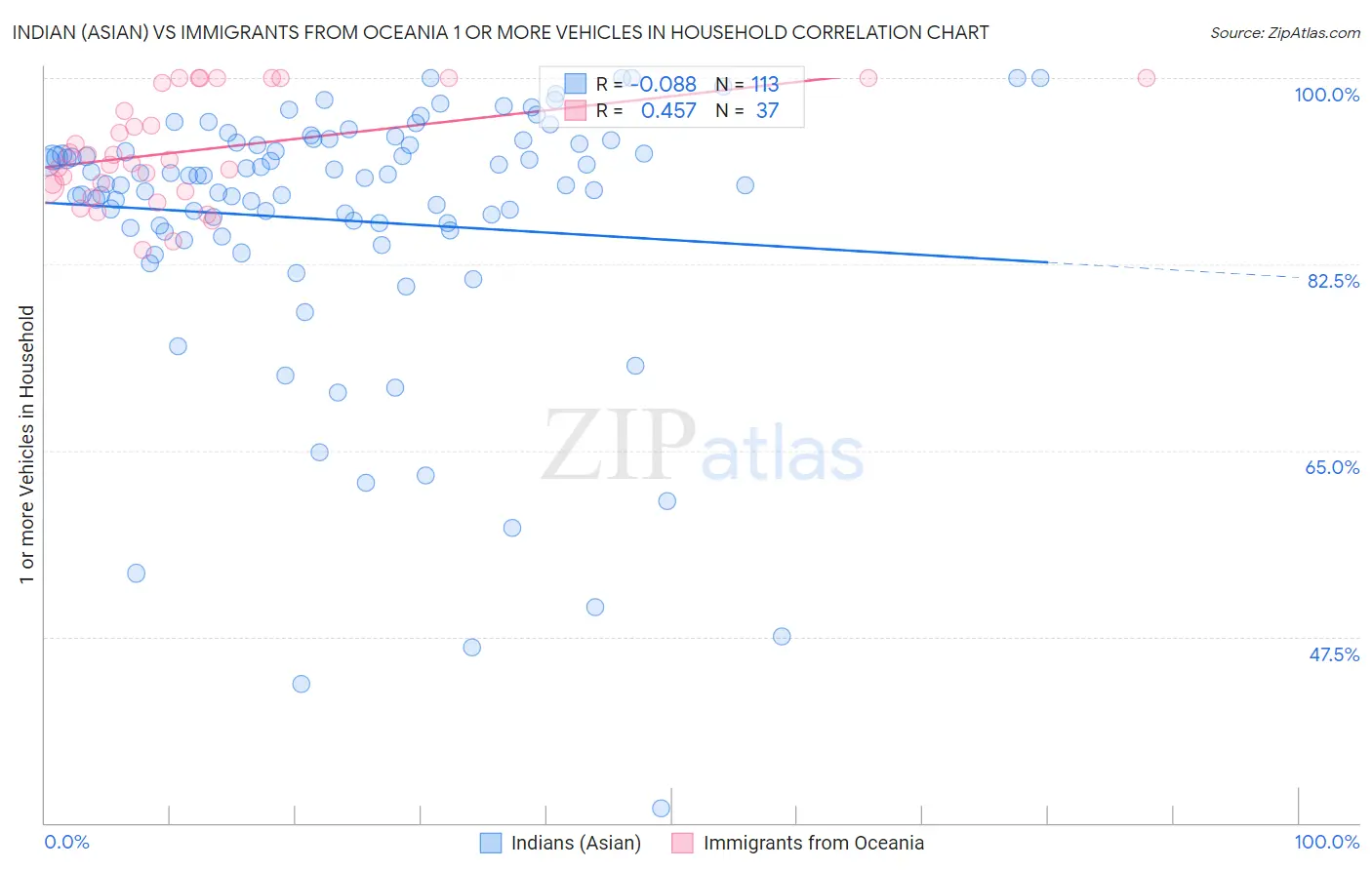 Indian (Asian) vs Immigrants from Oceania 1 or more Vehicles in Household