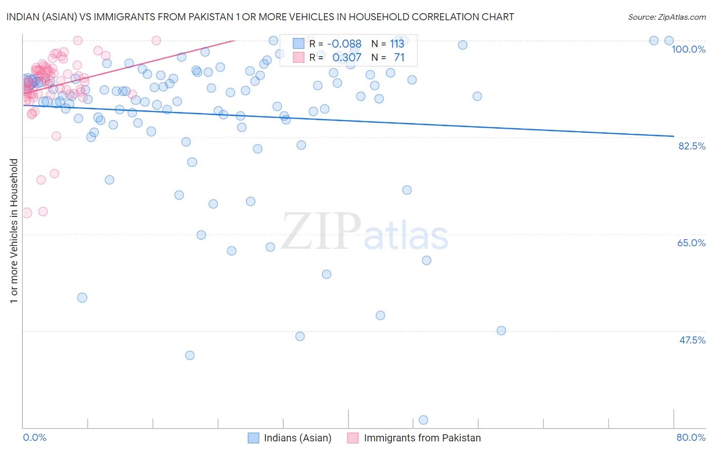 Indian (Asian) vs Immigrants from Pakistan 1 or more Vehicles in Household