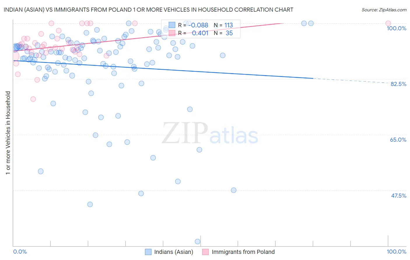 Indian (Asian) vs Immigrants from Poland 1 or more Vehicles in Household