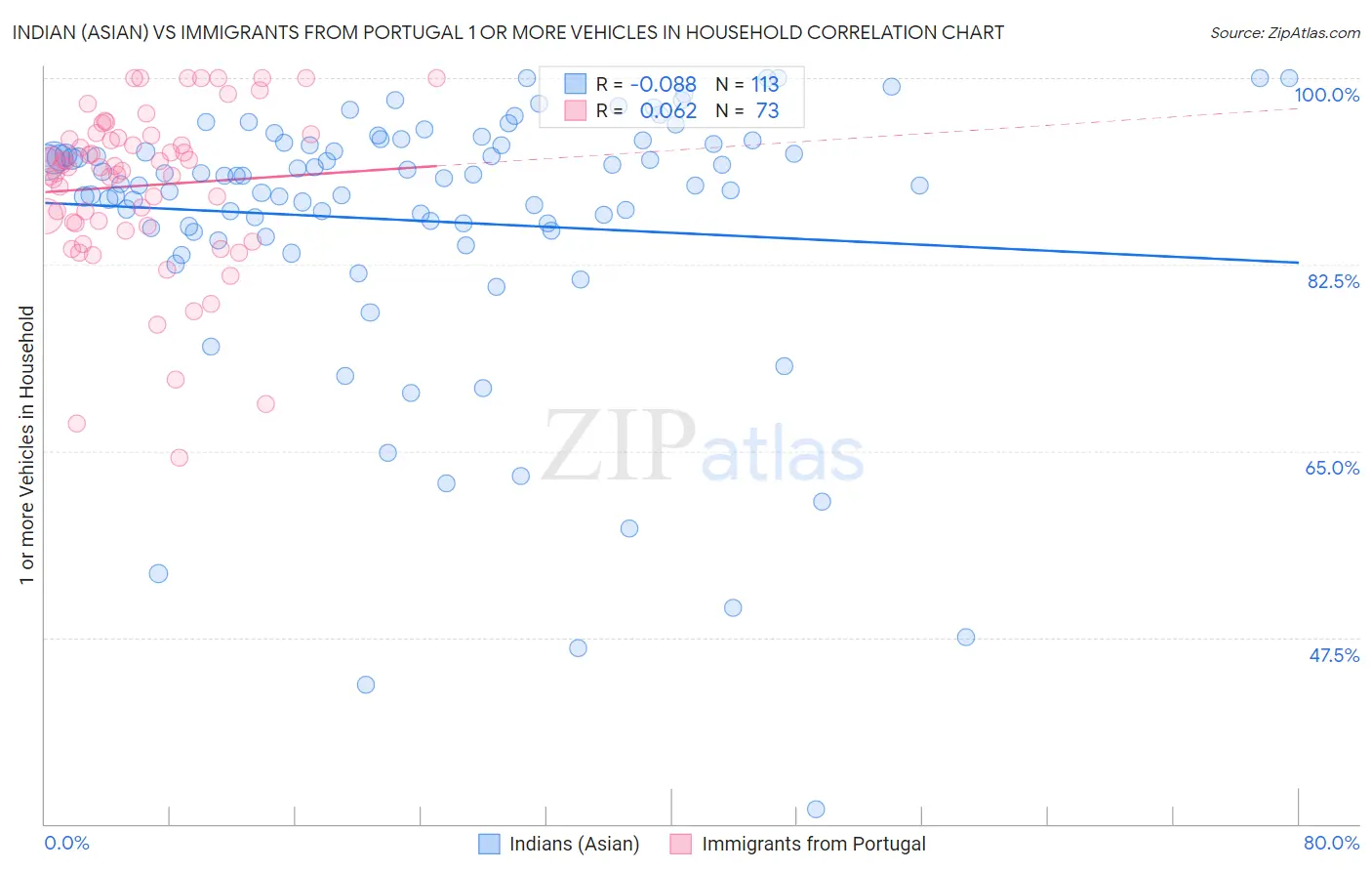 Indian (Asian) vs Immigrants from Portugal 1 or more Vehicles in Household