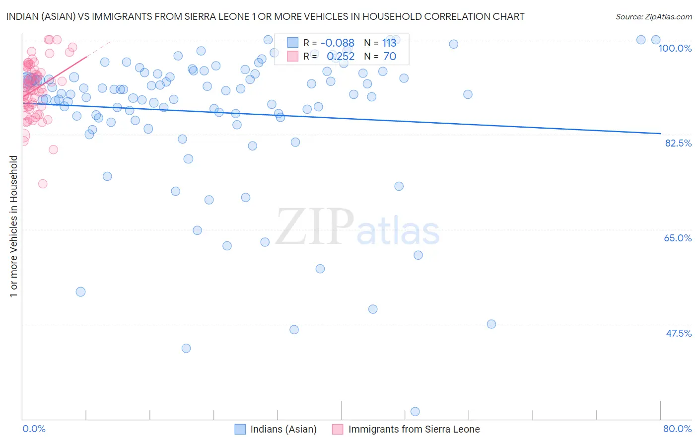 Indian (Asian) vs Immigrants from Sierra Leone 1 or more Vehicles in Household