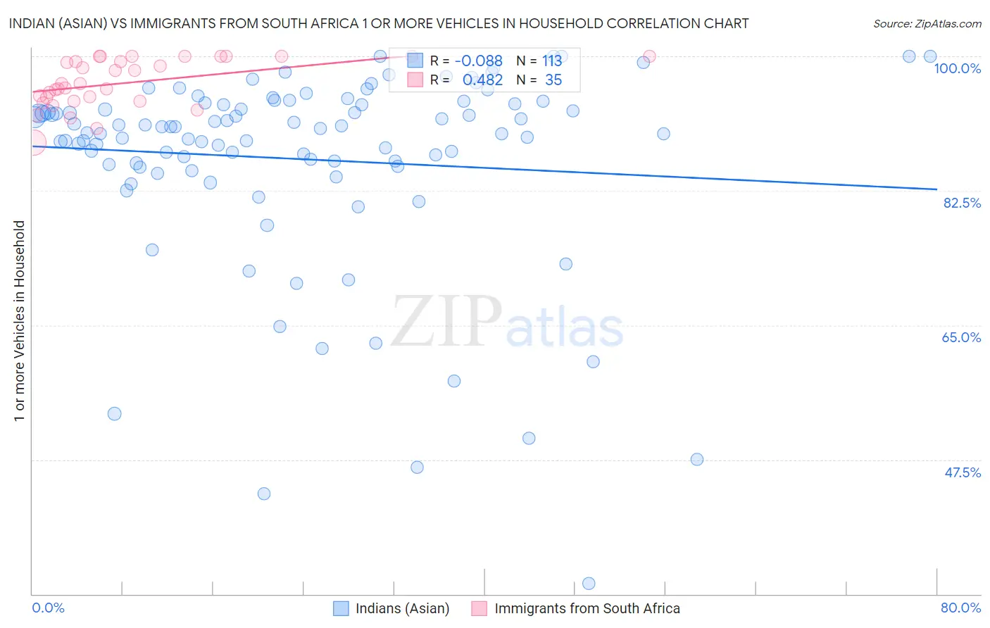 Indian (Asian) vs Immigrants from South Africa 1 or more Vehicles in Household