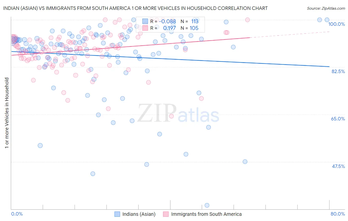 Indian (Asian) vs Immigrants from South America 1 or more Vehicles in Household