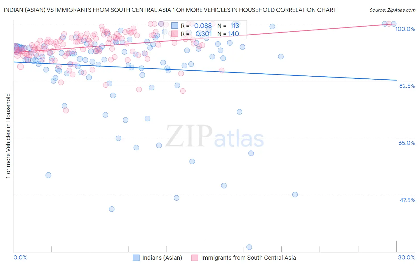 Indian (Asian) vs Immigrants from South Central Asia 1 or more Vehicles in Household