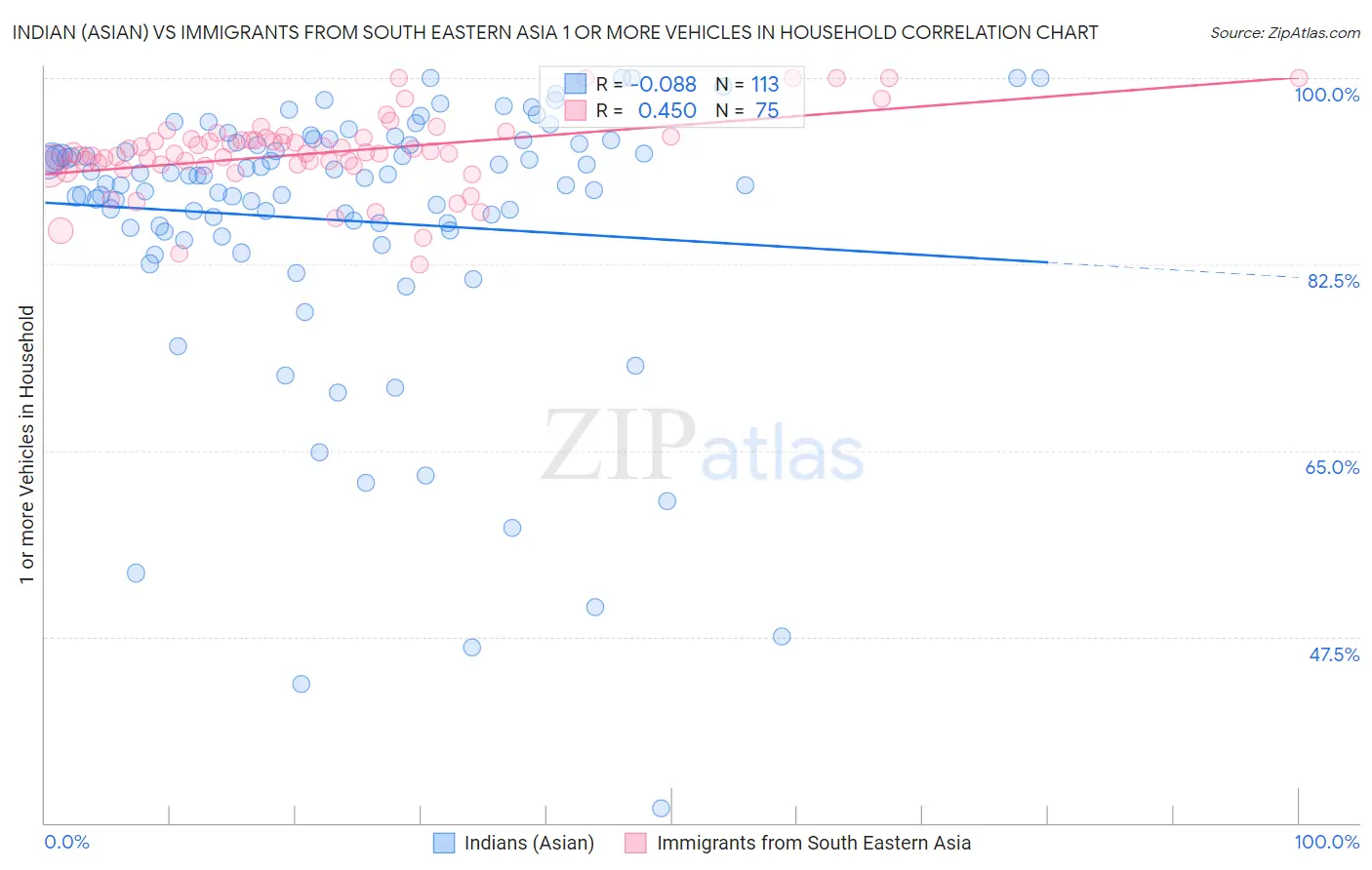 Indian (Asian) vs Immigrants from South Eastern Asia 1 or more Vehicles in Household