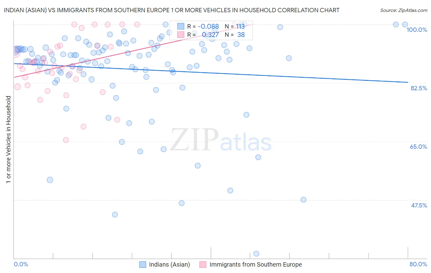 Indian (Asian) vs Immigrants from Southern Europe 1 or more Vehicles in Household