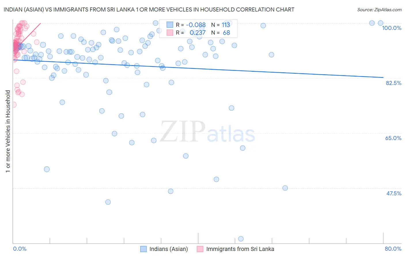 Indian (Asian) vs Immigrants from Sri Lanka 1 or more Vehicles in Household