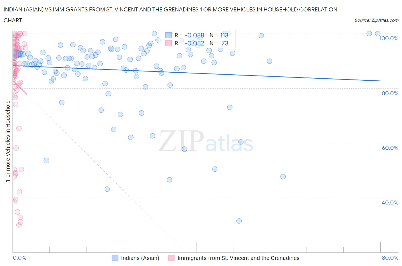 Indian (Asian) vs Immigrants from St. Vincent and the Grenadines 1 or more Vehicles in Household