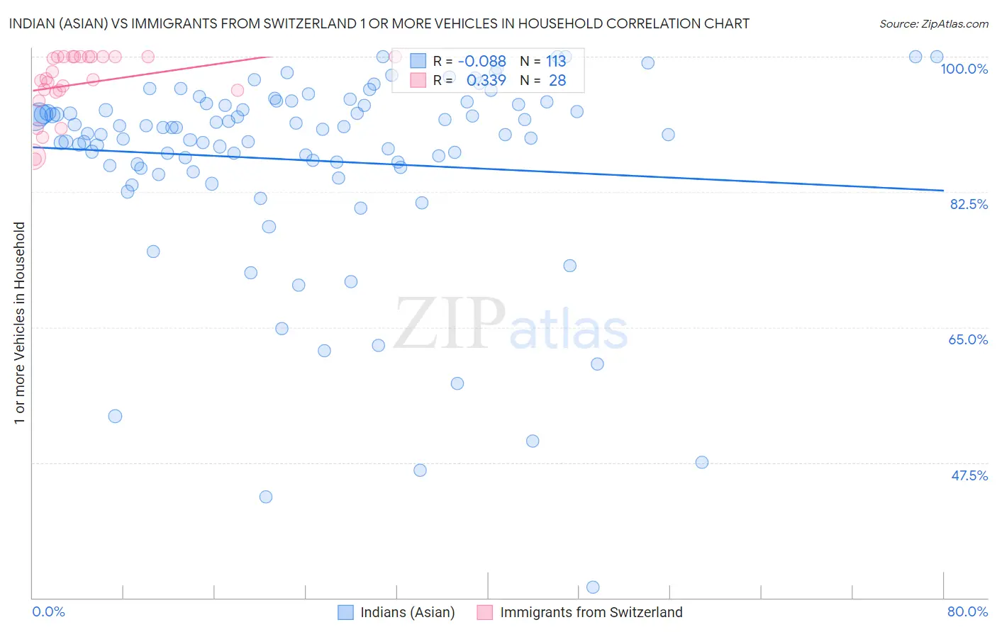 Indian (Asian) vs Immigrants from Switzerland 1 or more Vehicles in Household