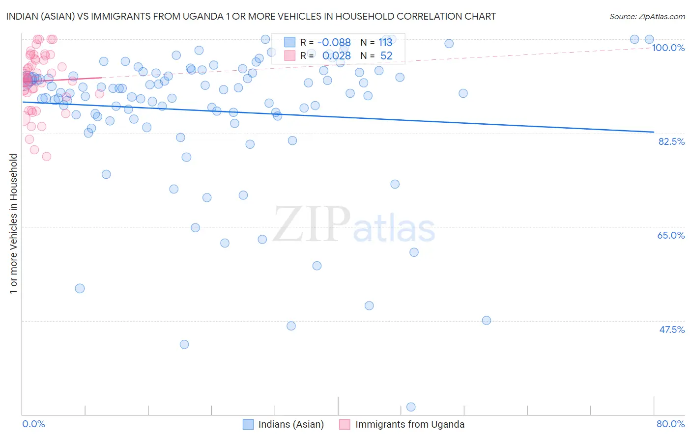 Indian (Asian) vs Immigrants from Uganda 1 or more Vehicles in Household