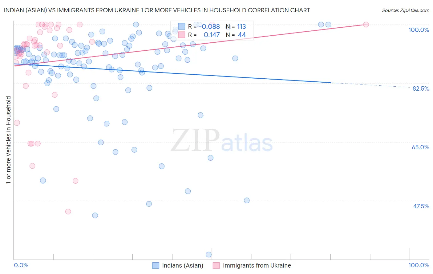 Indian (Asian) vs Immigrants from Ukraine 1 or more Vehicles in Household