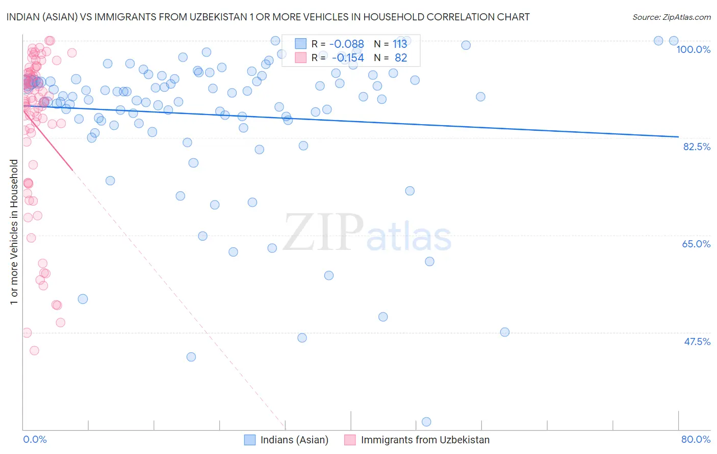 Indian (Asian) vs Immigrants from Uzbekistan 1 or more Vehicles in Household