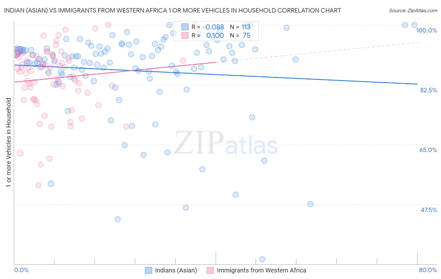 Indian (Asian) vs Immigrants from Western Africa 1 or more Vehicles in Household