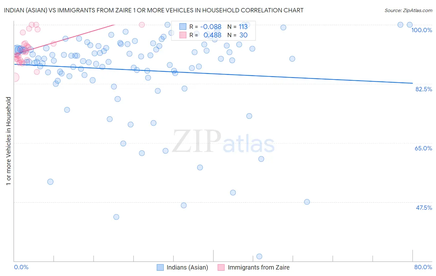Indian (Asian) vs Immigrants from Zaire 1 or more Vehicles in Household