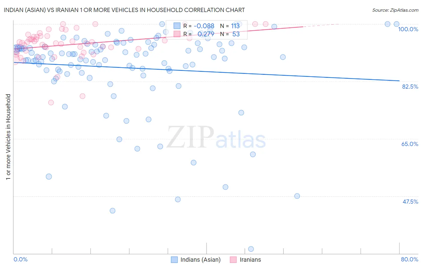 Indian (Asian) vs Iranian 1 or more Vehicles in Household