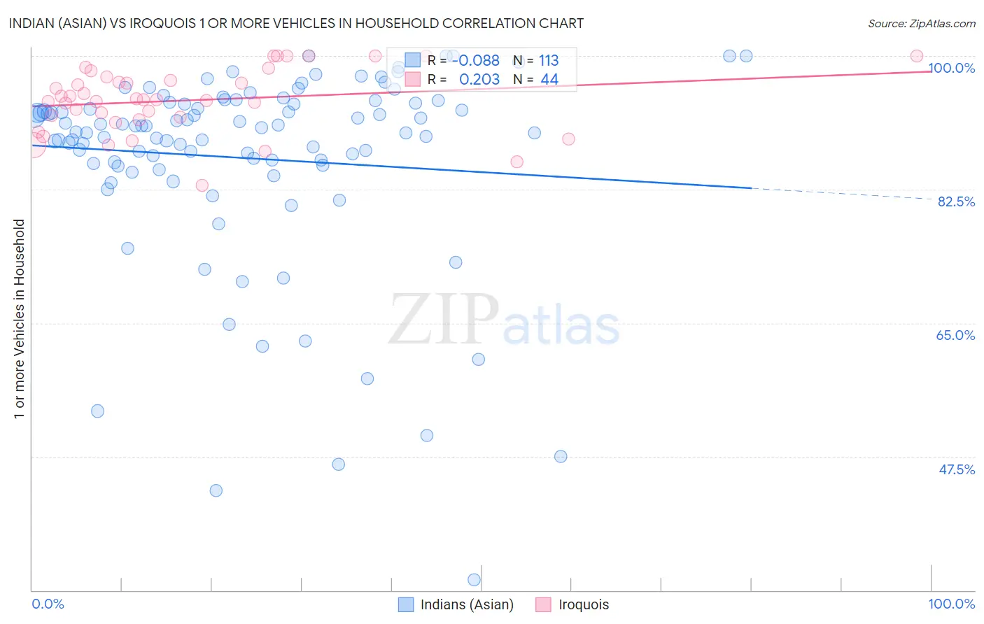 Indian (Asian) vs Iroquois 1 or more Vehicles in Household