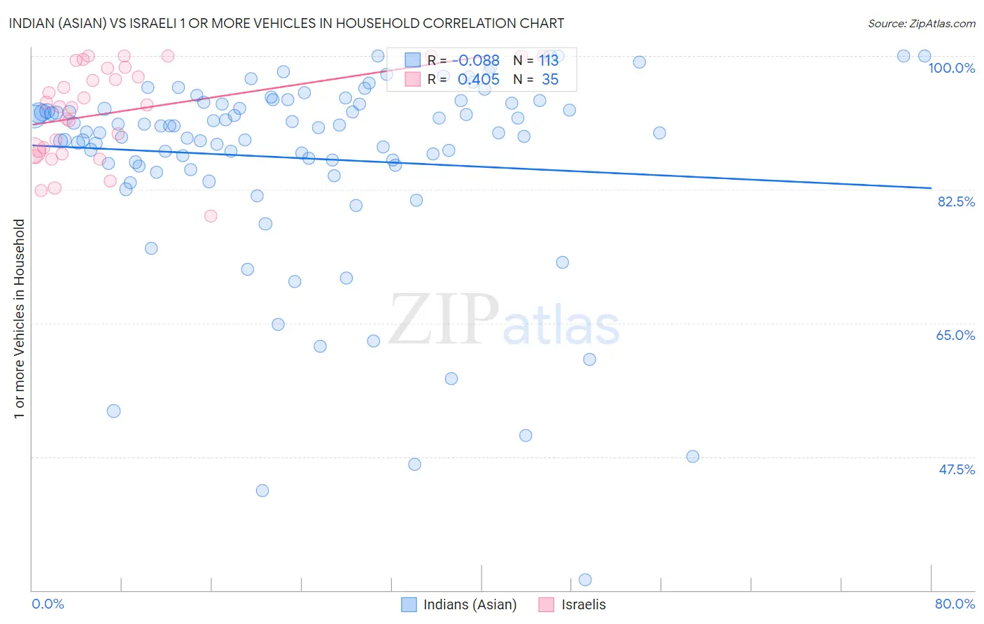 Indian (Asian) vs Israeli 1 or more Vehicles in Household