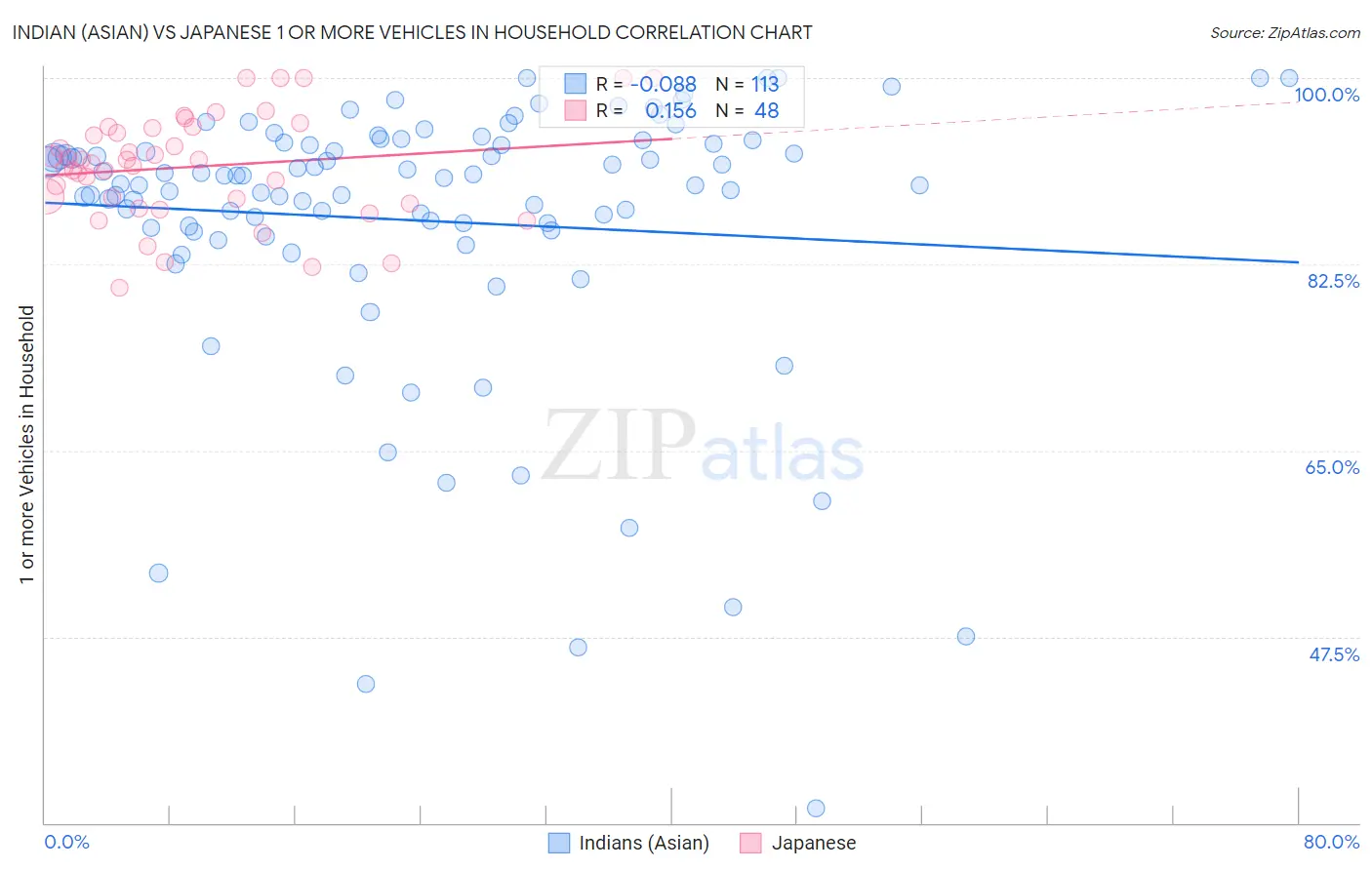 Indian (Asian) vs Japanese 1 or more Vehicles in Household