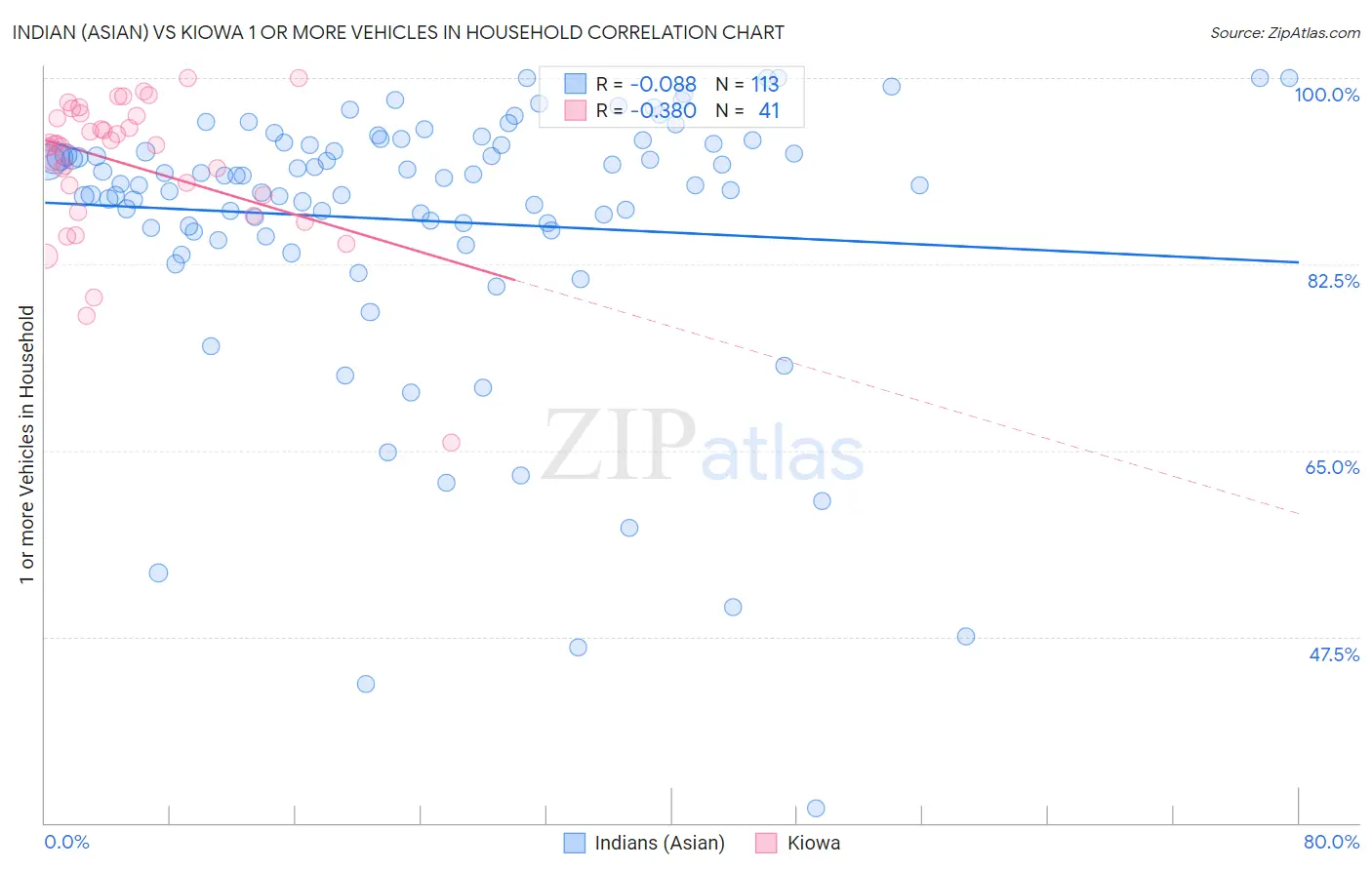 Indian (Asian) vs Kiowa 1 or more Vehicles in Household