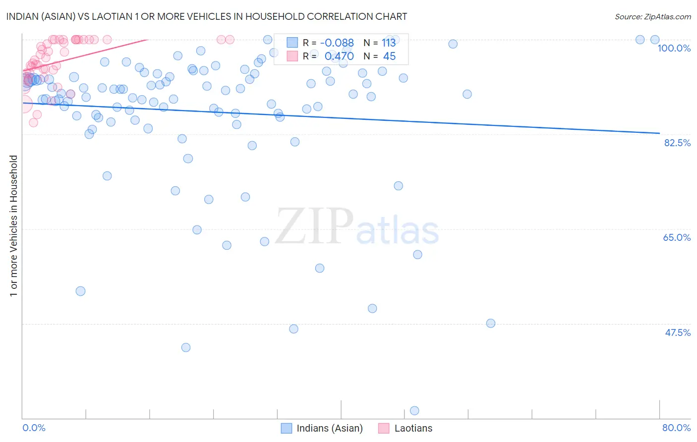 Indian (Asian) vs Laotian 1 or more Vehicles in Household
