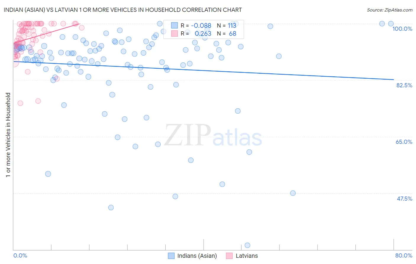 Indian (Asian) vs Latvian 1 or more Vehicles in Household