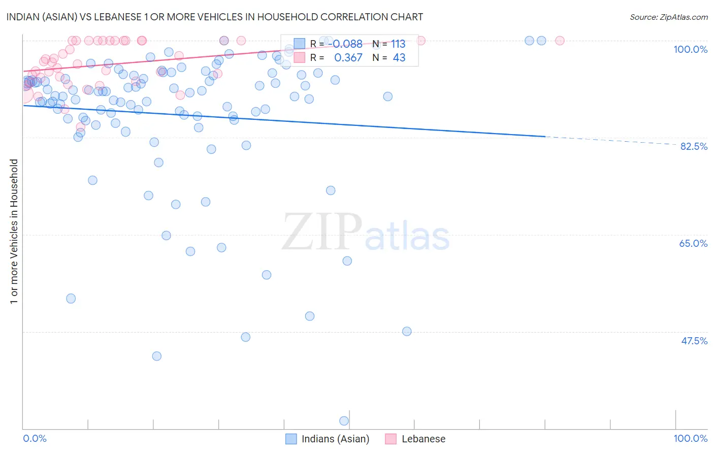 Indian (Asian) vs Lebanese 1 or more Vehicles in Household