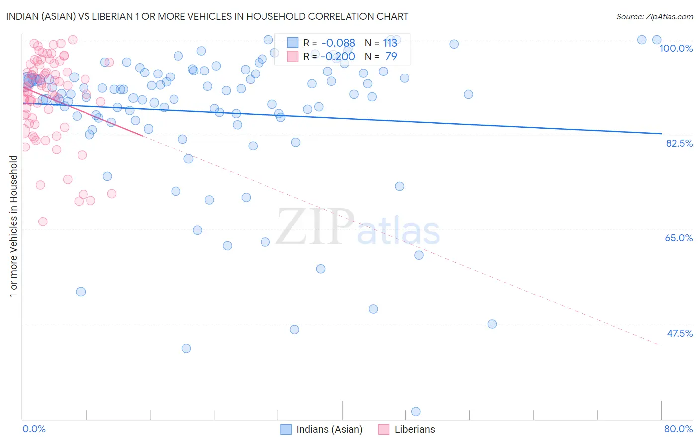 Indian (Asian) vs Liberian 1 or more Vehicles in Household