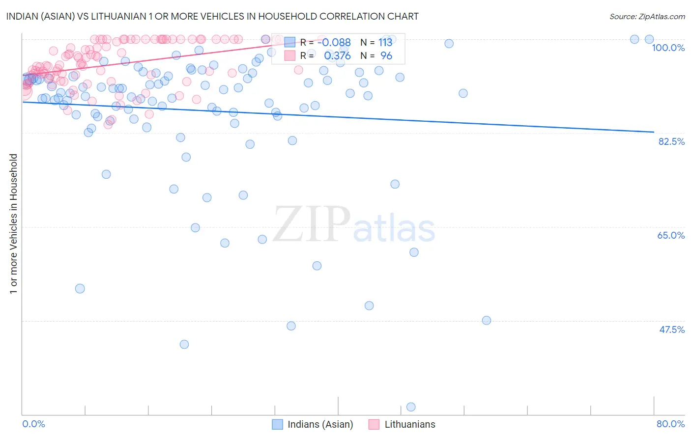 Indian (Asian) vs Lithuanian 1 or more Vehicles in Household