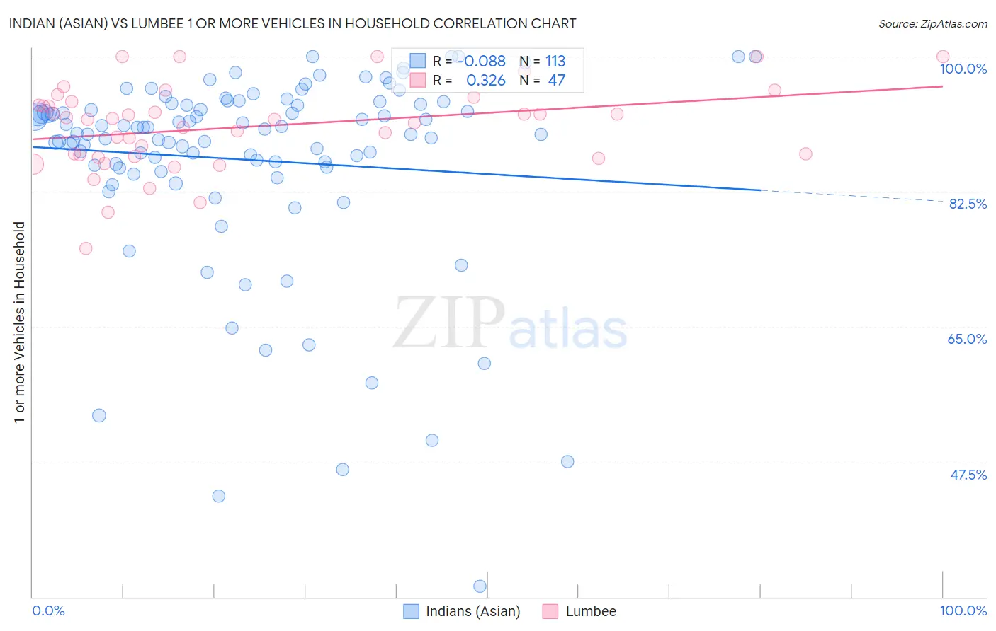 Indian (Asian) vs Lumbee 1 or more Vehicles in Household