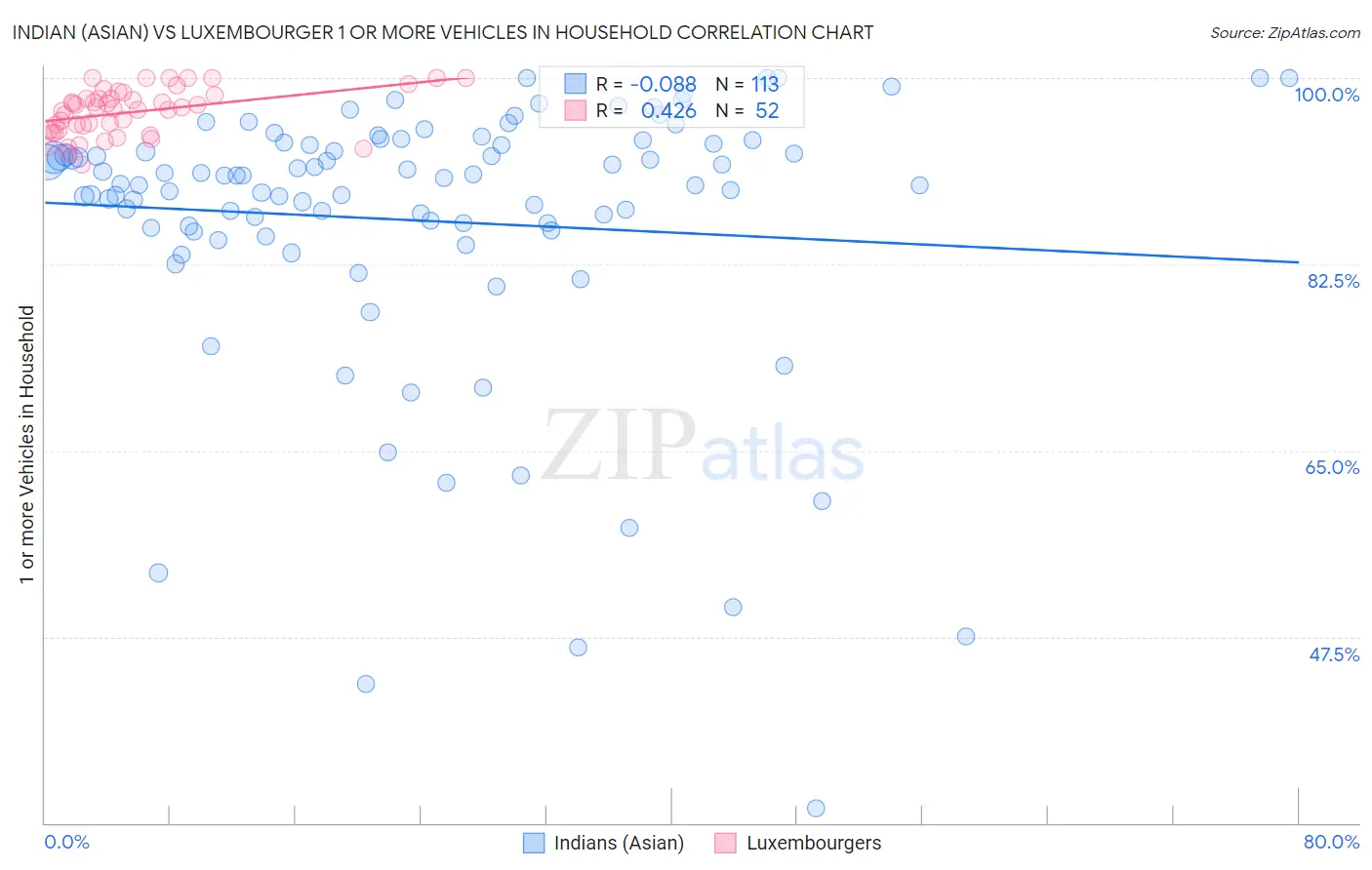 Indian (Asian) vs Luxembourger 1 or more Vehicles in Household