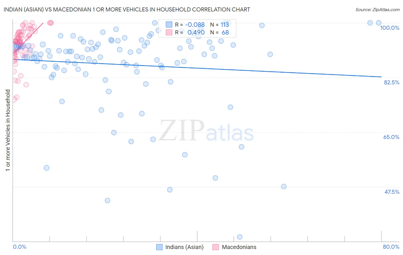 Indian (Asian) vs Macedonian 1 or more Vehicles in Household