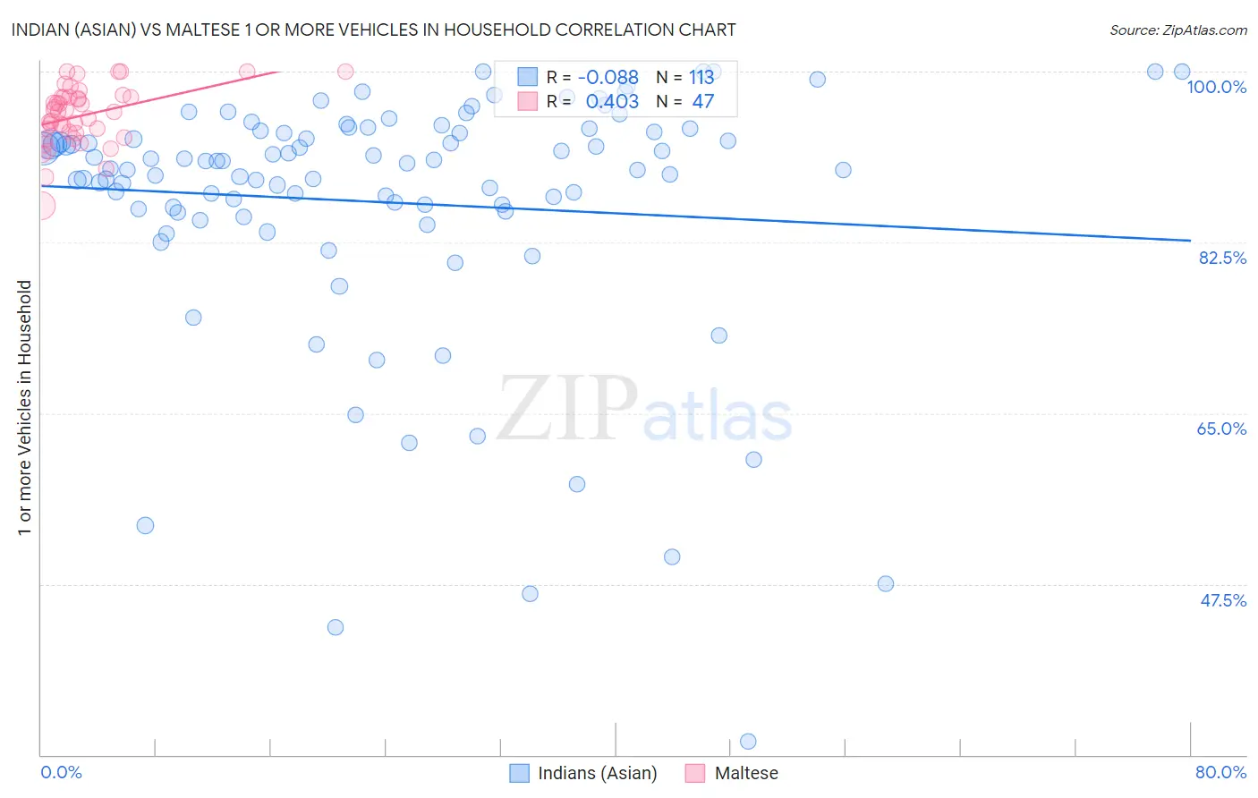 Indian (Asian) vs Maltese 1 or more Vehicles in Household