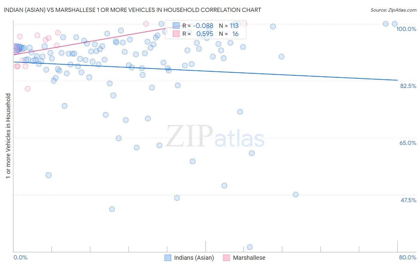 Indian (Asian) vs Marshallese 1 or more Vehicles in Household