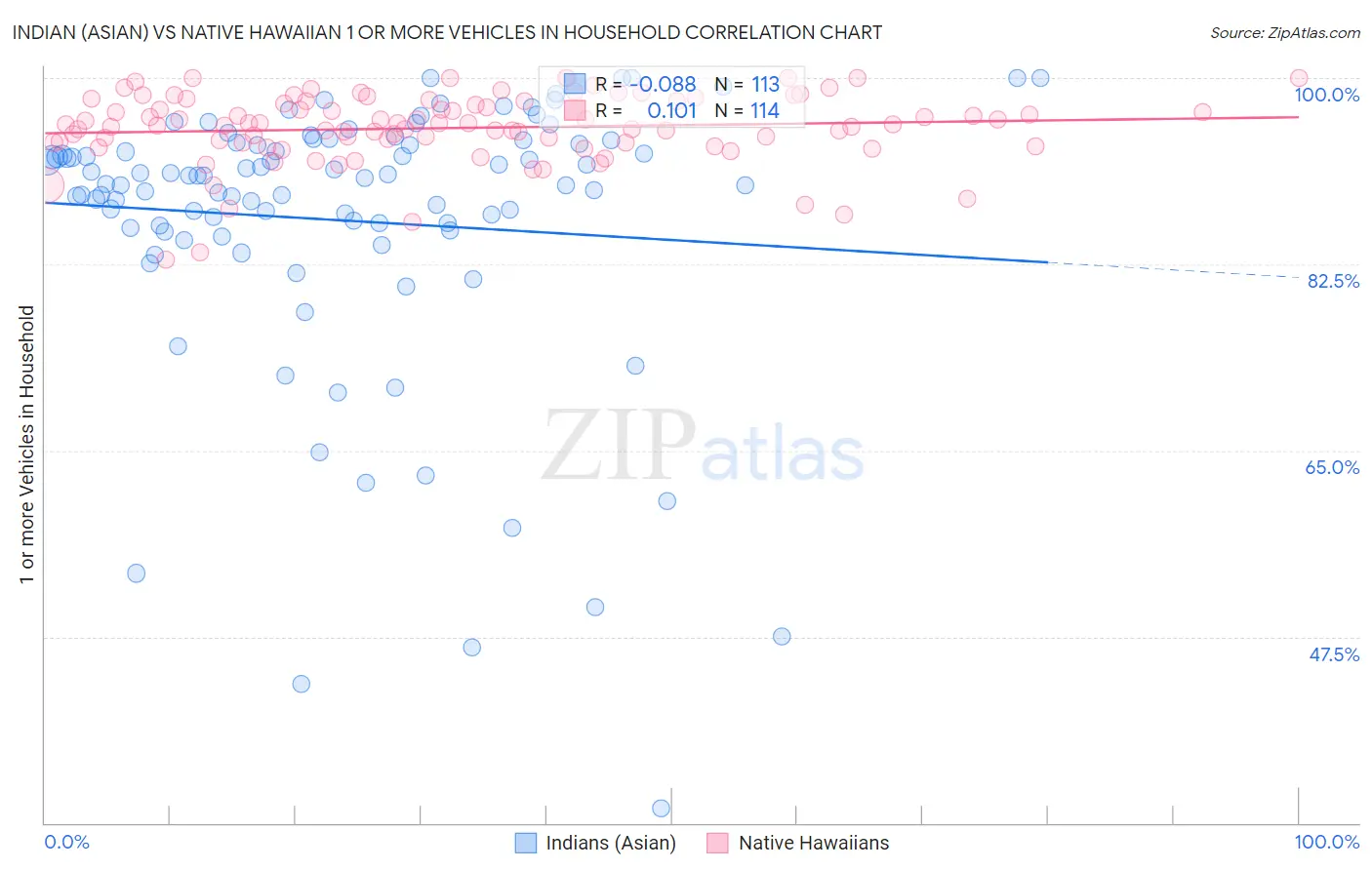 Indian (Asian) vs Native Hawaiian 1 or more Vehicles in Household