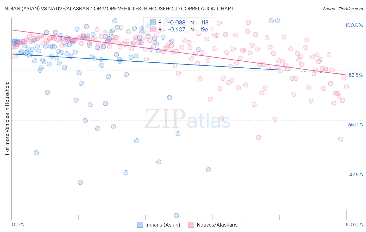 Indian (Asian) vs Native/Alaskan 1 or more Vehicles in Household