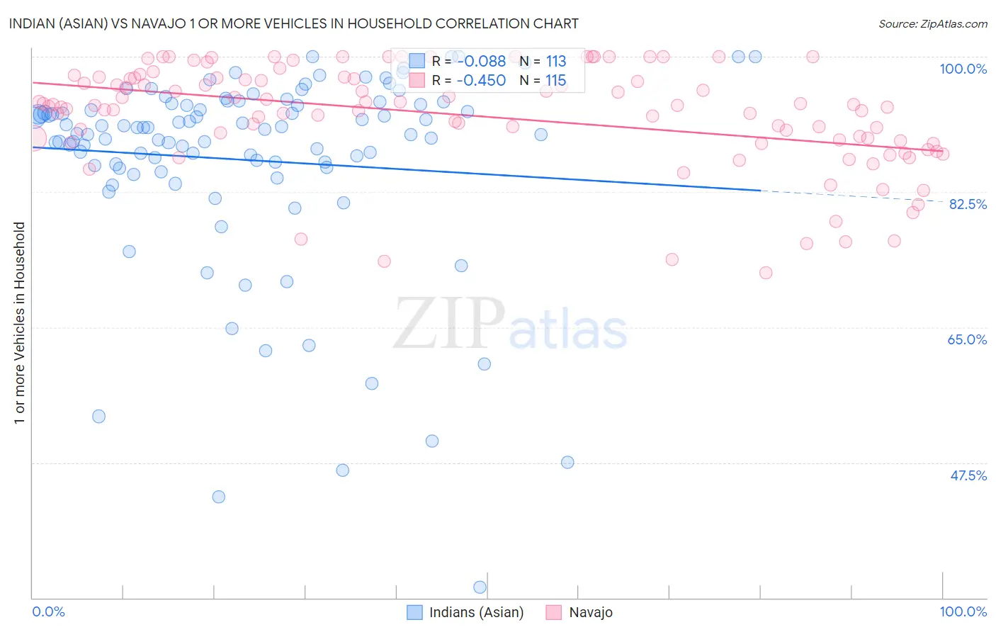 Indian (Asian) vs Navajo 1 or more Vehicles in Household