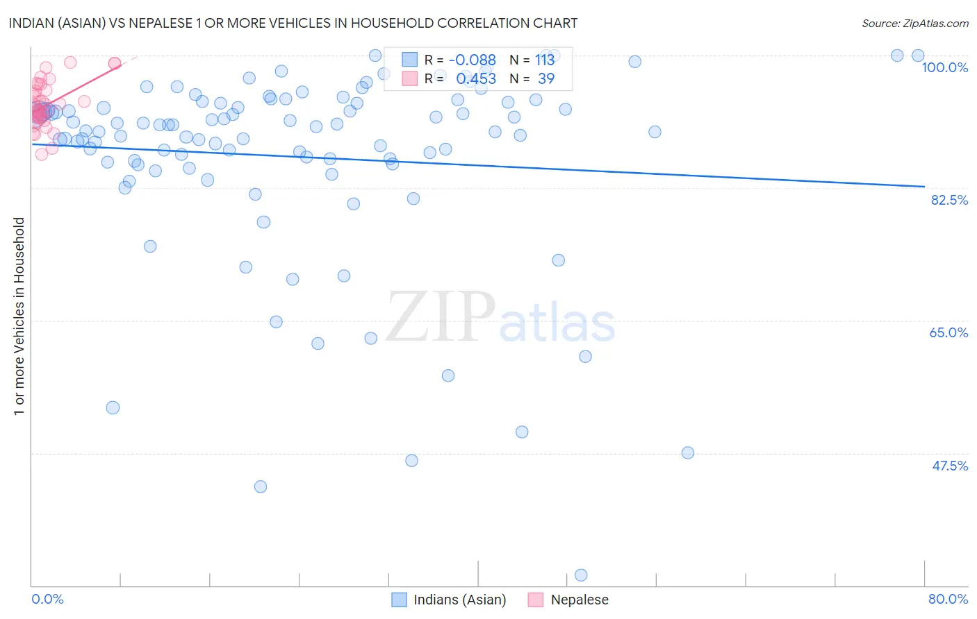 Indian (Asian) vs Nepalese 1 or more Vehicles in Household
