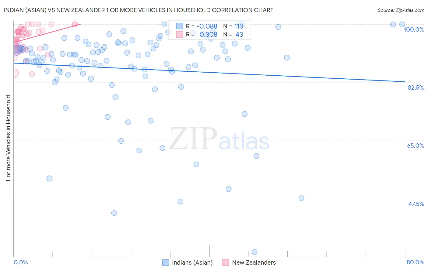 Indian (Asian) vs New Zealander 1 or more Vehicles in Household