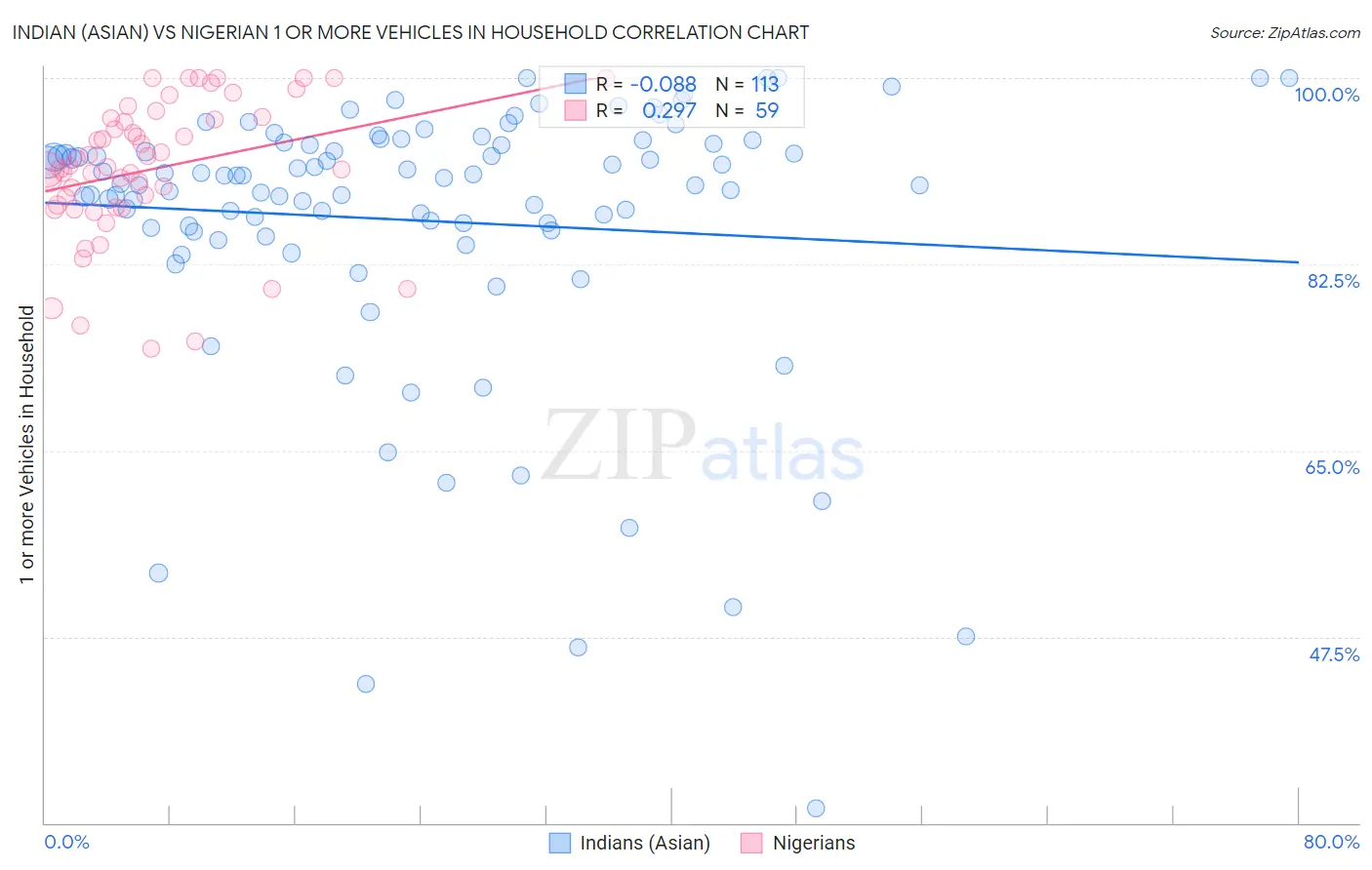 Indian (Asian) vs Nigerian 1 or more Vehicles in Household