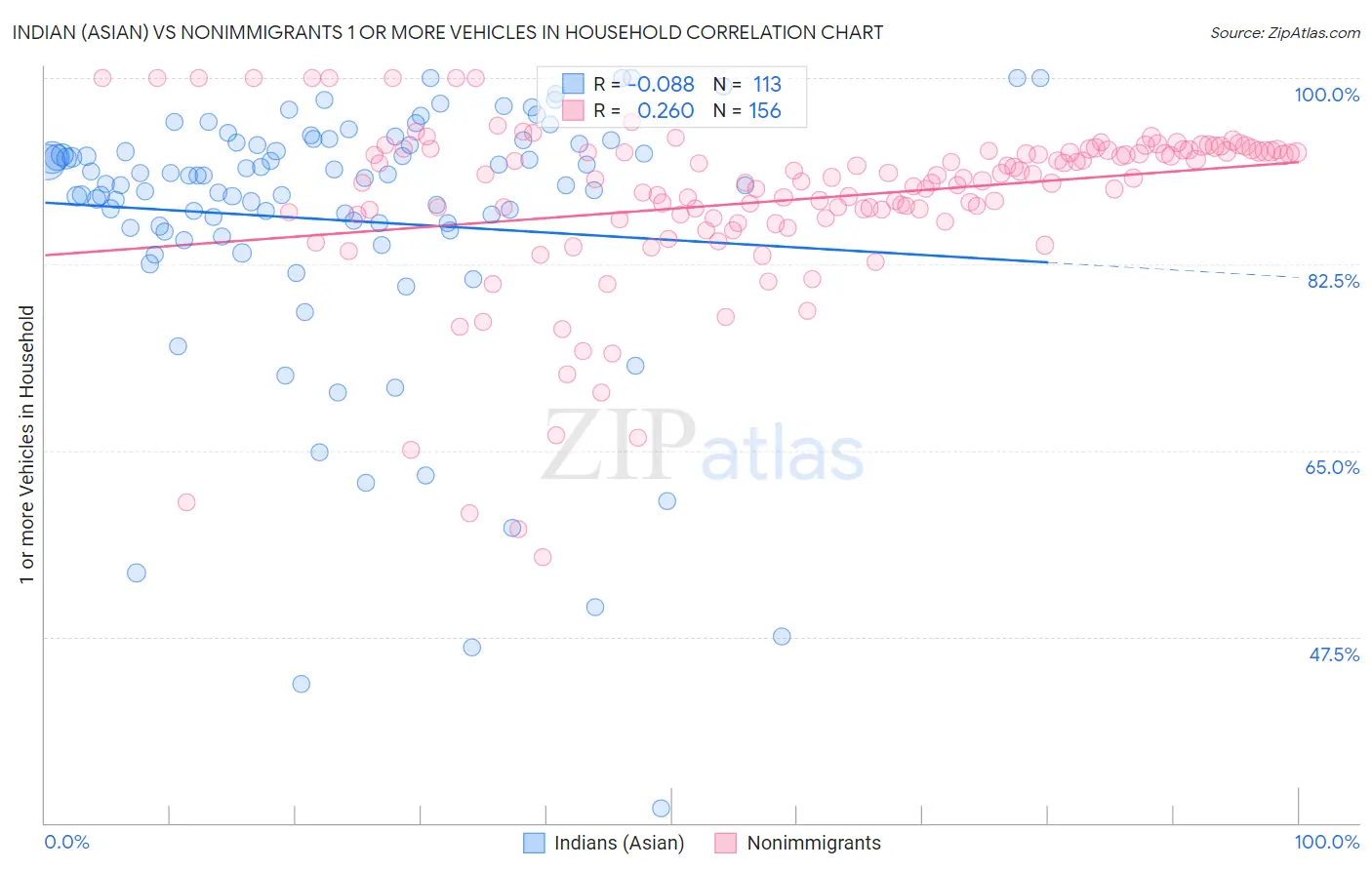 Indian (Asian) vs Nonimmigrants 1 or more Vehicles in Household