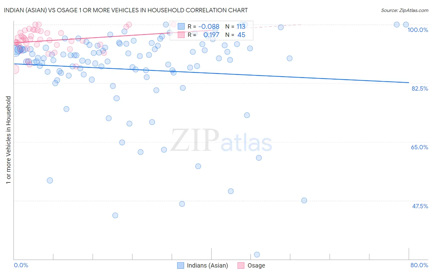 Indian (Asian) vs Osage 1 or more Vehicles in Household