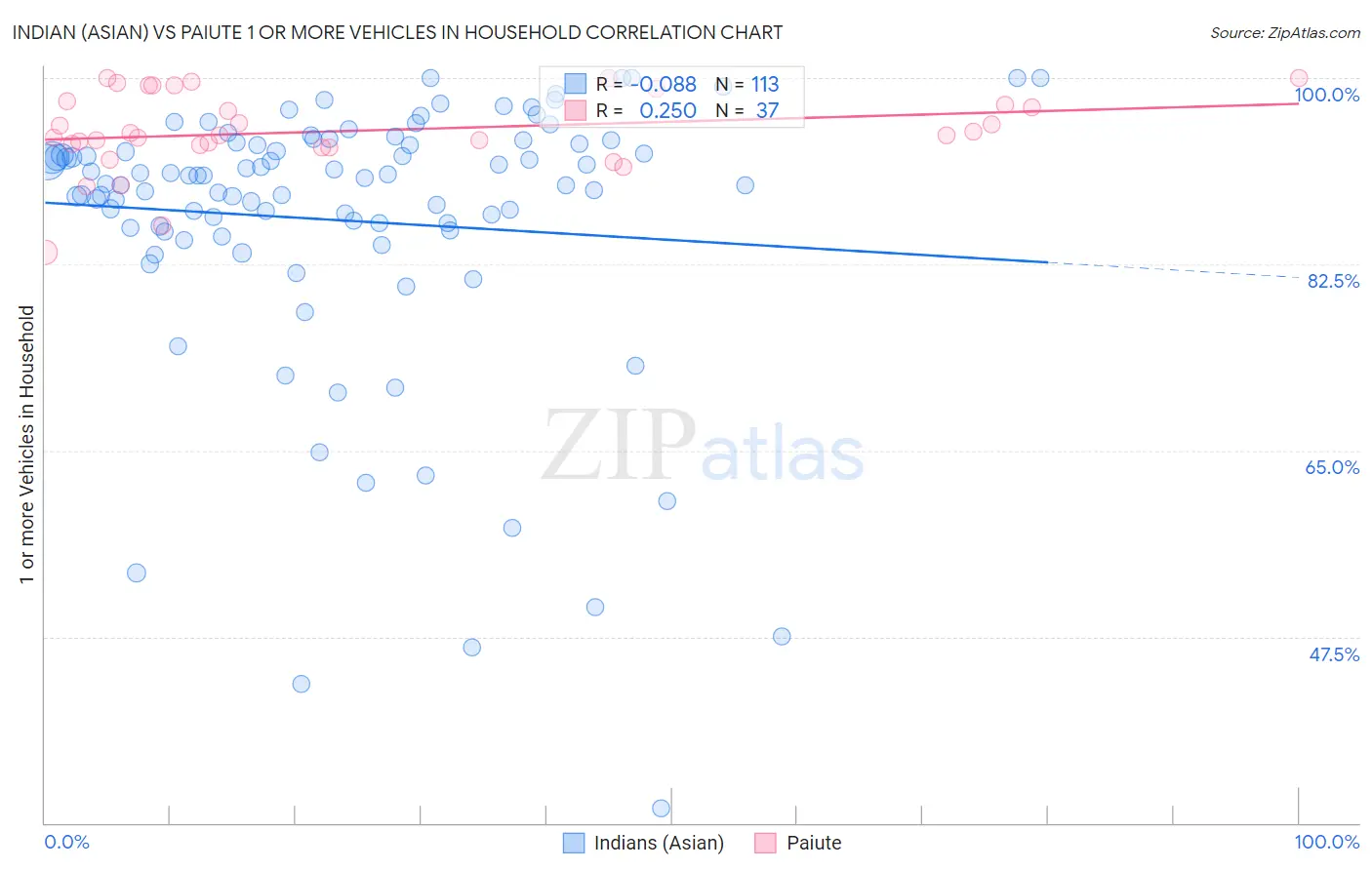 Indian (Asian) vs Paiute 1 or more Vehicles in Household