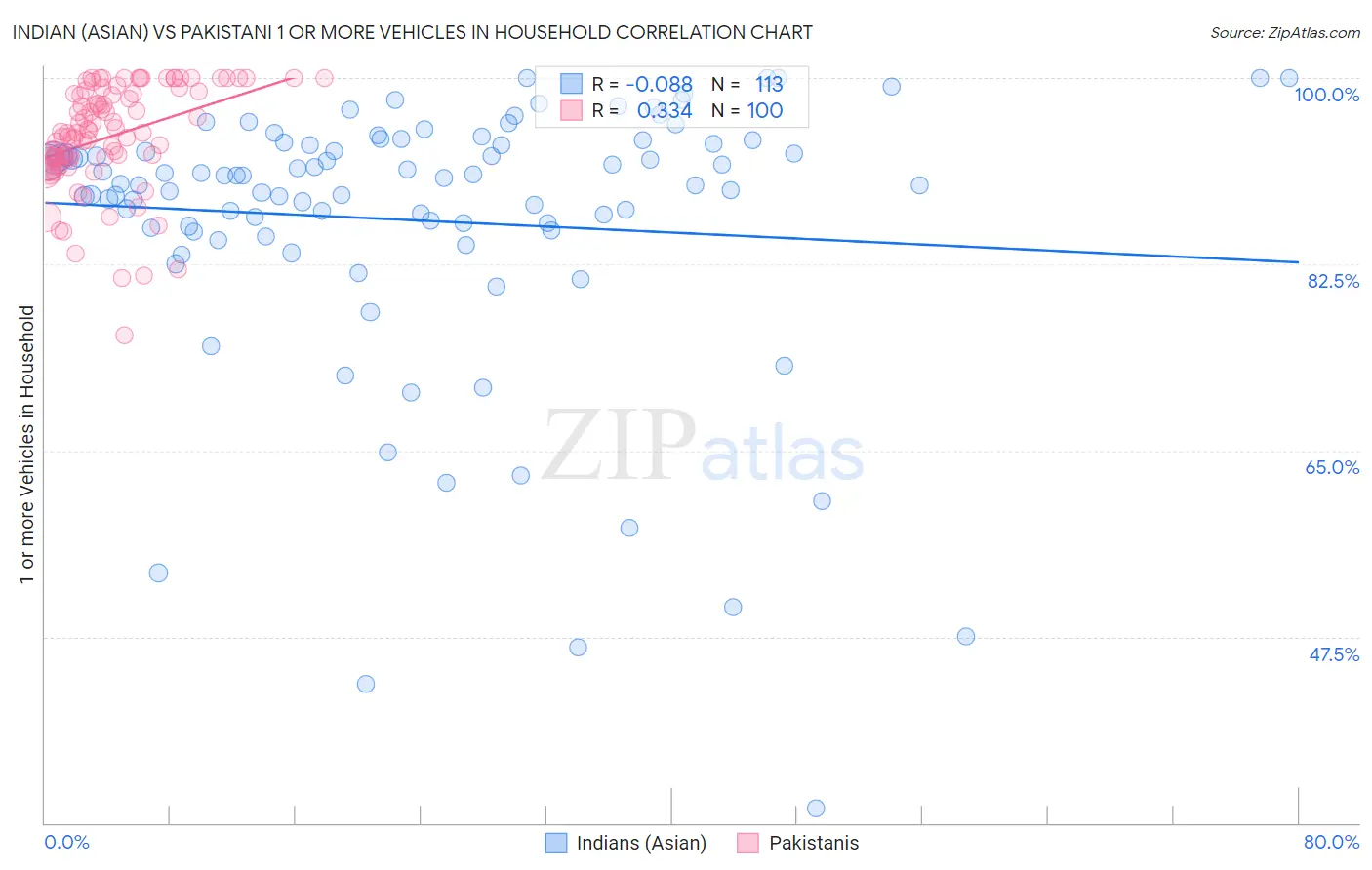Indian (Asian) vs Pakistani 1 or more Vehicles in Household