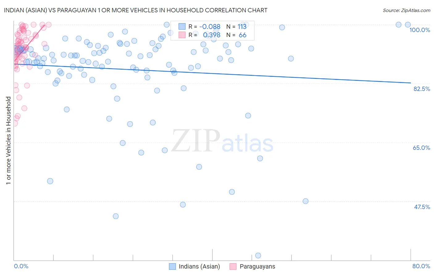 Indian (Asian) vs Paraguayan 1 or more Vehicles in Household